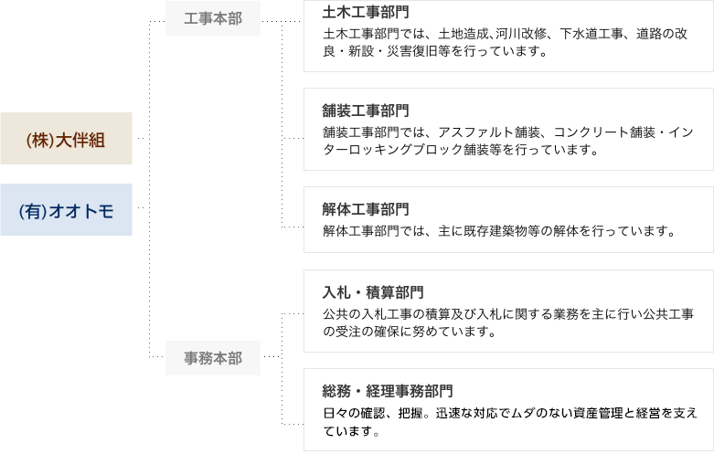 組織