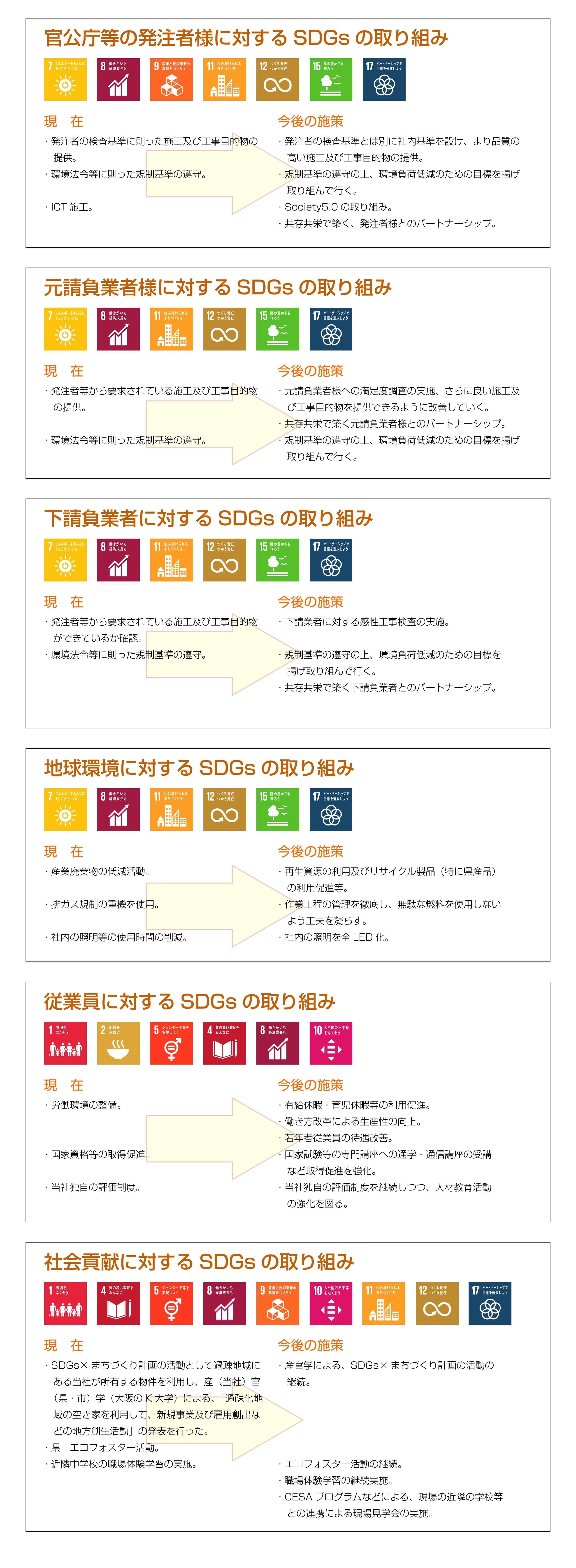 SDGs について